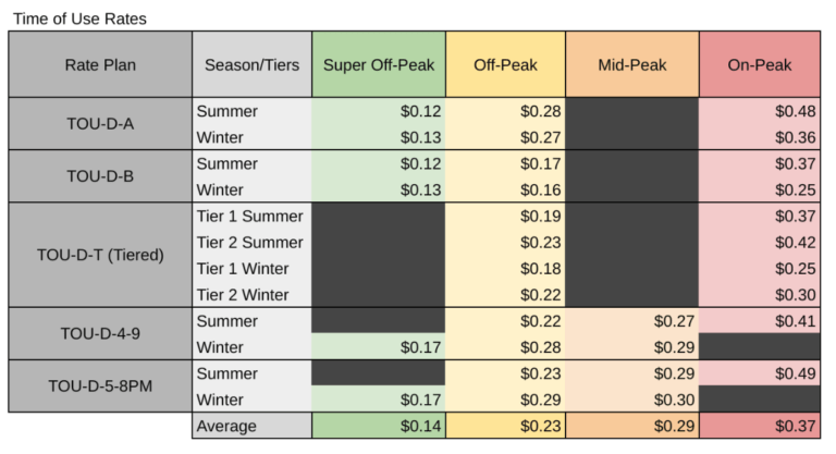 Compare Utility Rate Plans And Policies Southern California Edison 